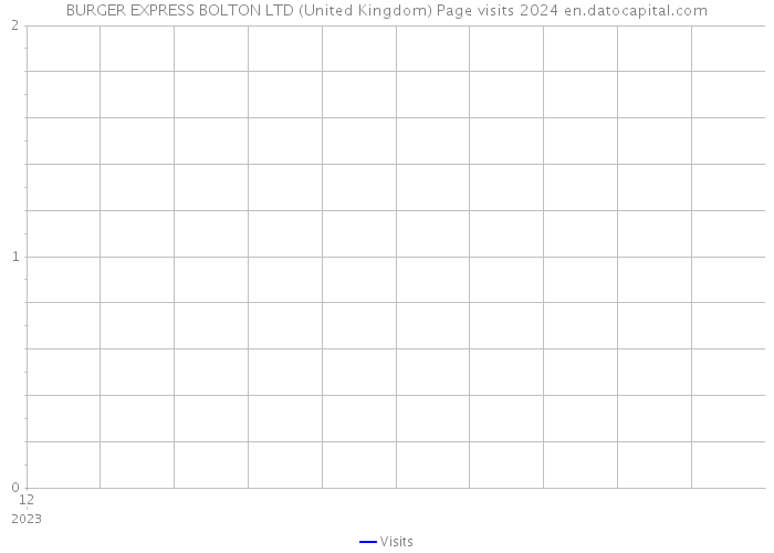 BURGER EXPRESS BOLTON LTD (United Kingdom) Page visits 2024 