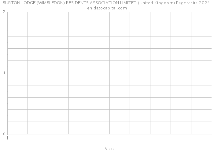 BURTON LODGE (WIMBLEDON) RESIDENTS ASSOCIATION LIMITED (United Kingdom) Page visits 2024 