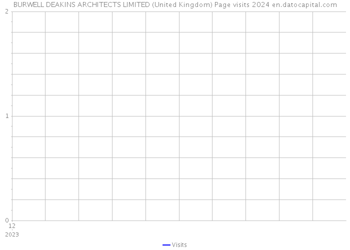BURWELL DEAKINS ARCHITECTS LIMITED (United Kingdom) Page visits 2024 