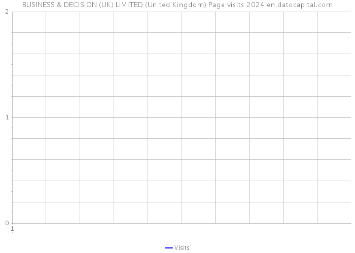 BUSINESS & DECISION (UK) LIMITED (United Kingdom) Page visits 2024 