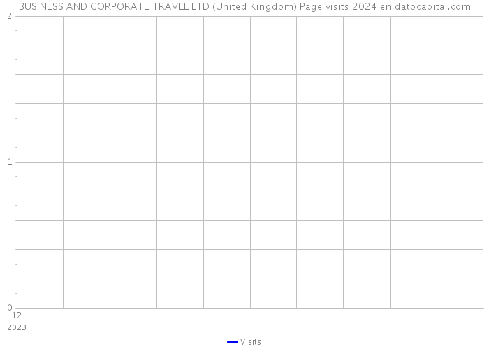 BUSINESS AND CORPORATE TRAVEL LTD (United Kingdom) Page visits 2024 