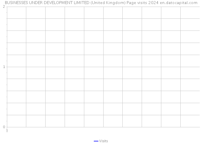 BUSINESSES UNDER DEVELOPMENT LIMITED (United Kingdom) Page visits 2024 