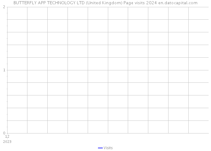 BUTTERFLY APP TECHNOLOGY LTD (United Kingdom) Page visits 2024 