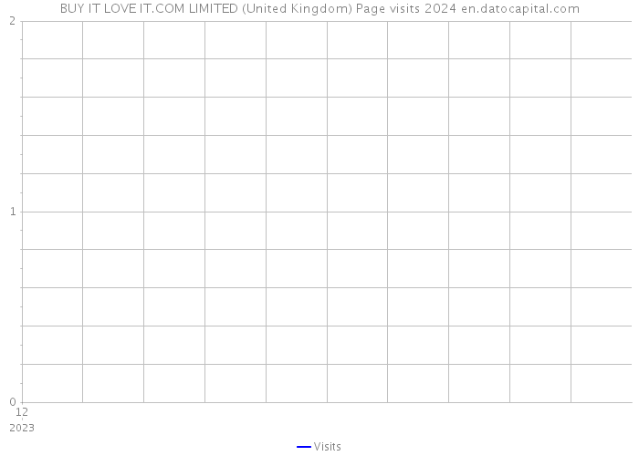 BUY IT LOVE IT.COM LIMITED (United Kingdom) Page visits 2024 