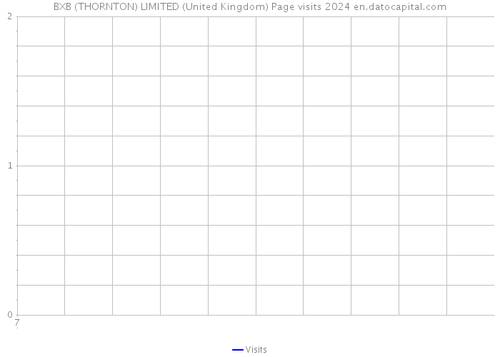BXB (THORNTON) LIMITED (United Kingdom) Page visits 2024 