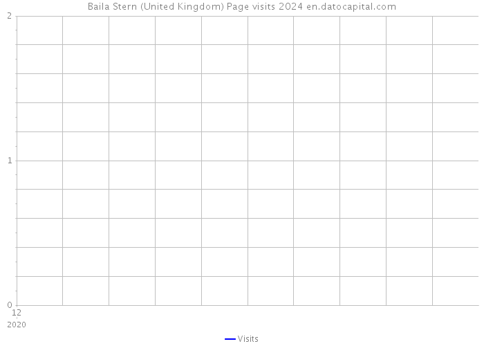 Baila Stern (United Kingdom) Page visits 2024 