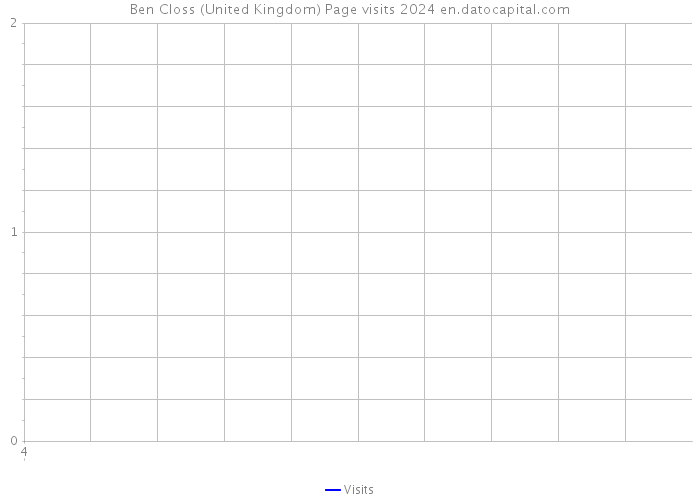 Ben Closs (United Kingdom) Page visits 2024 