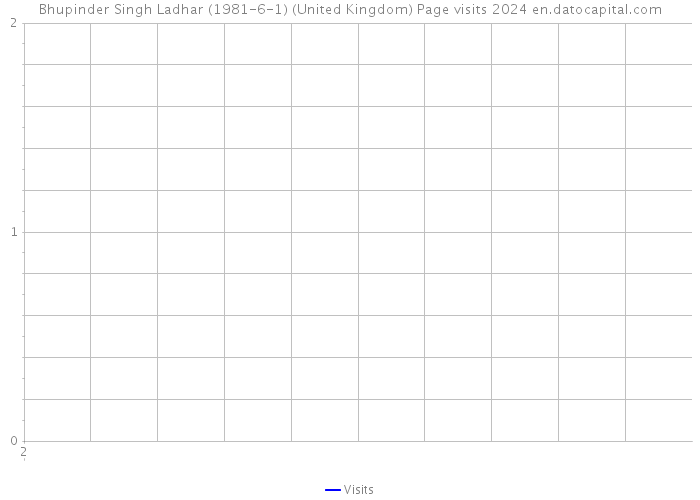 Bhupinder Singh Ladhar (1981-6-1) (United Kingdom) Page visits 2024 