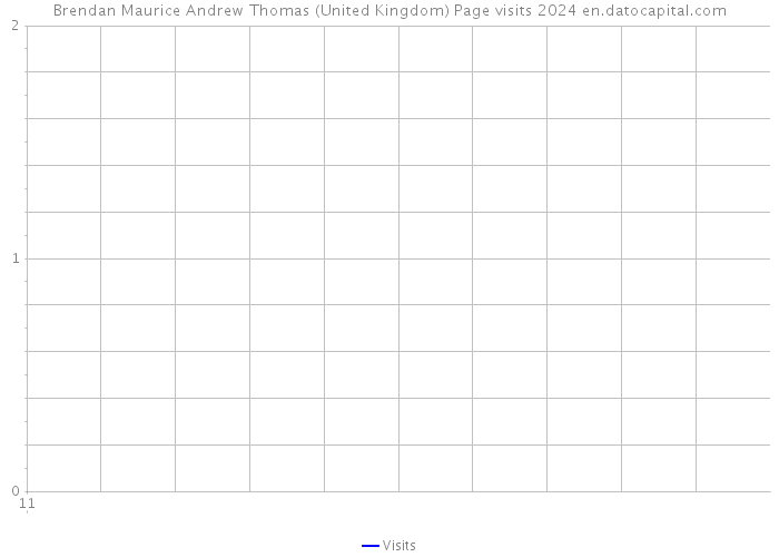 Brendan Maurice Andrew Thomas (United Kingdom) Page visits 2024 