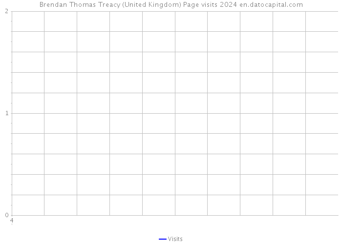 Brendan Thomas Treacy (United Kingdom) Page visits 2024 