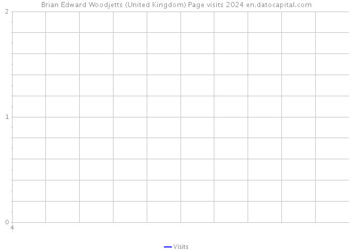 Brian Edward Woodjetts (United Kingdom) Page visits 2024 