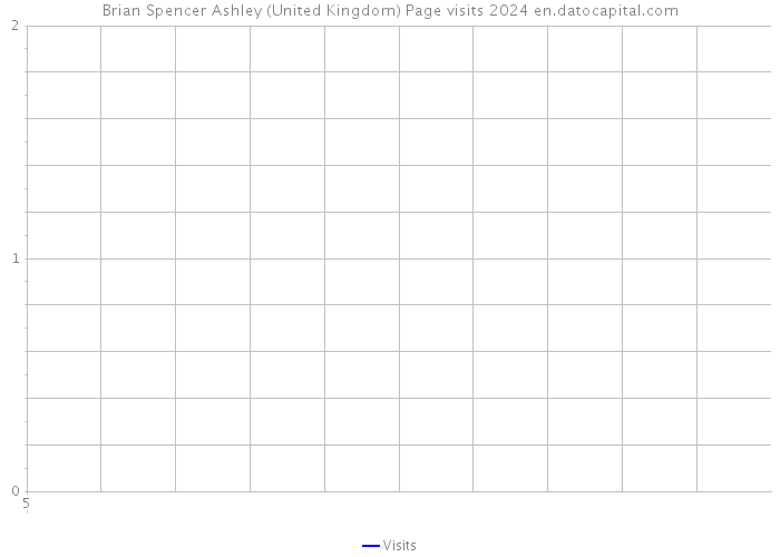 Brian Spencer Ashley (United Kingdom) Page visits 2024 