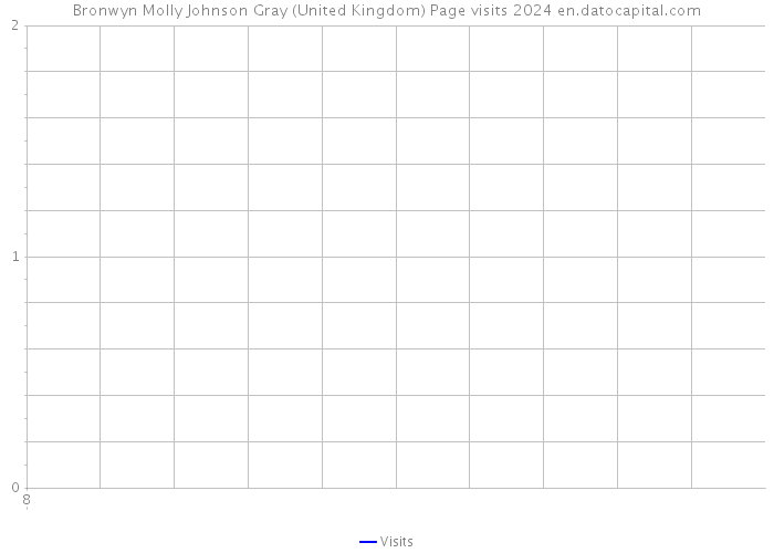 Bronwyn Molly Johnson Gray (United Kingdom) Page visits 2024 
