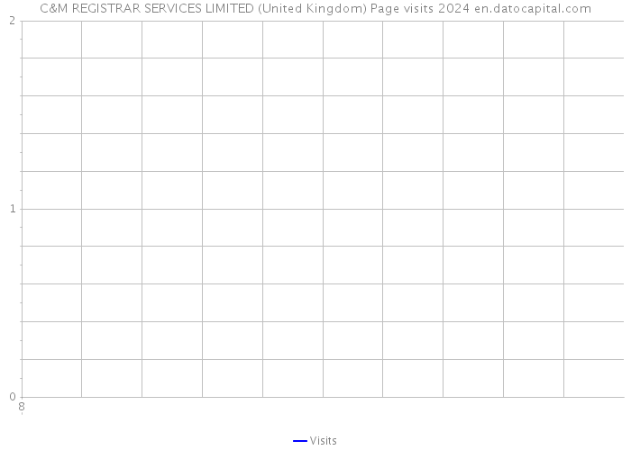 C&M REGISTRAR SERVICES LIMITED (United Kingdom) Page visits 2024 
