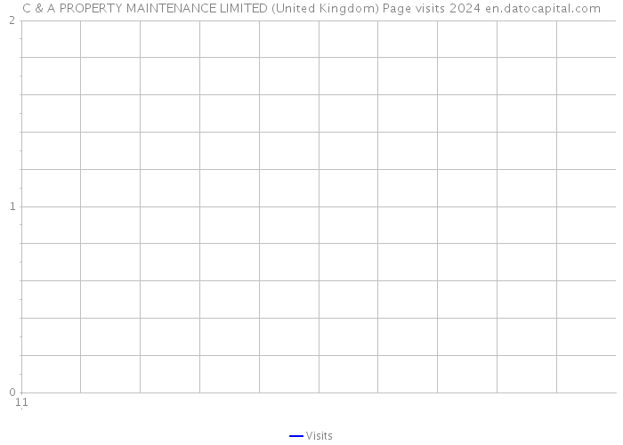 C & A PROPERTY MAINTENANCE LIMITED (United Kingdom) Page visits 2024 