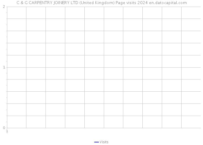 C & G CARPENTRY JOINERY LTD (United Kingdom) Page visits 2024 