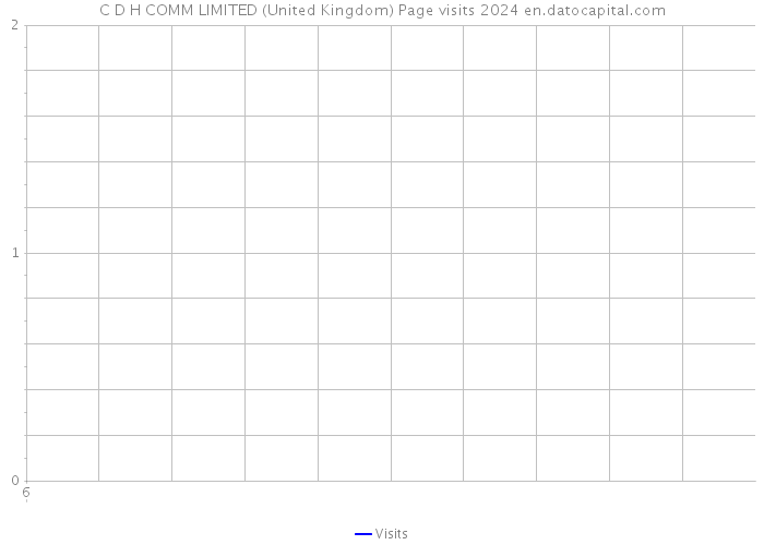 C D H COMM LIMITED (United Kingdom) Page visits 2024 