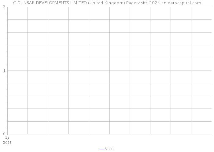 C DUNBAR DEVELOPMENTS LIMITED (United Kingdom) Page visits 2024 