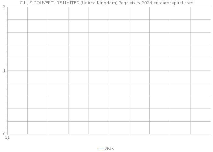 C L J S COUVERTURE LIMITED (United Kingdom) Page visits 2024 