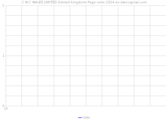 C W C WALES LIMITED (United Kingdom) Page visits 2024 