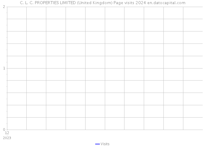 C. L. C. PROPERTIES LIMITED (United Kingdom) Page visits 2024 