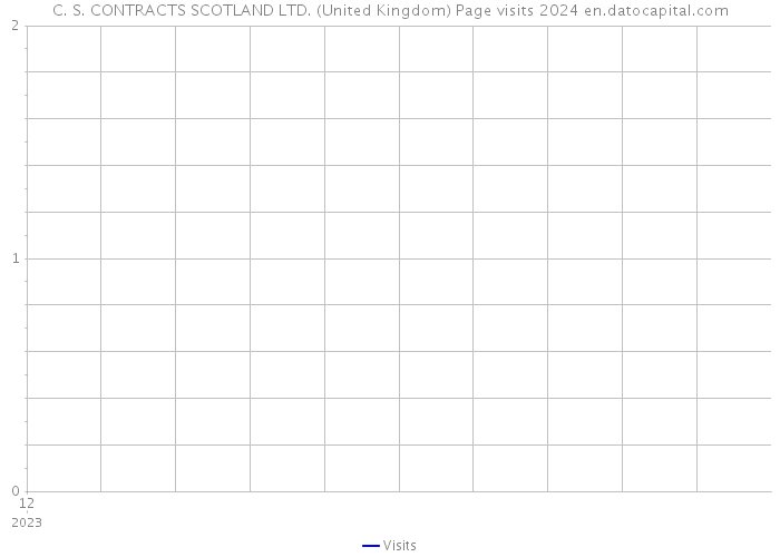 C. S. CONTRACTS SCOTLAND LTD. (United Kingdom) Page visits 2024 
