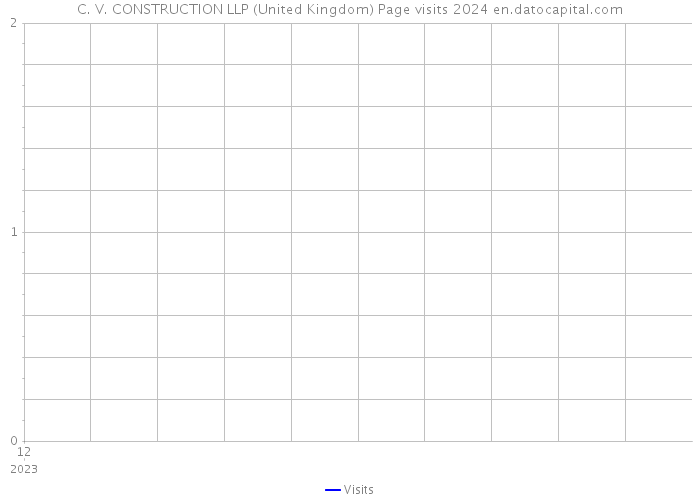 C. V. CONSTRUCTION LLP (United Kingdom) Page visits 2024 