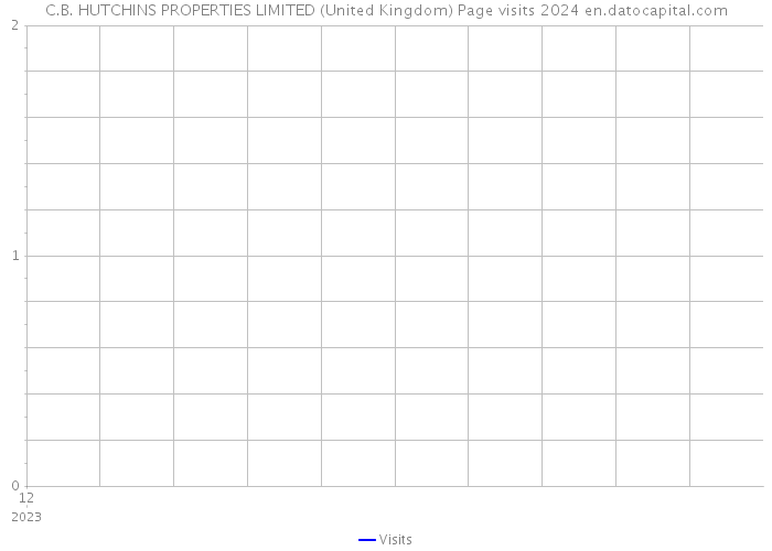C.B. HUTCHINS PROPERTIES LIMITED (United Kingdom) Page visits 2024 