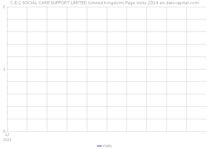 C.E.G SOCIAL CARE SUPPORT LIMITED (United Kingdom) Page visits 2024 