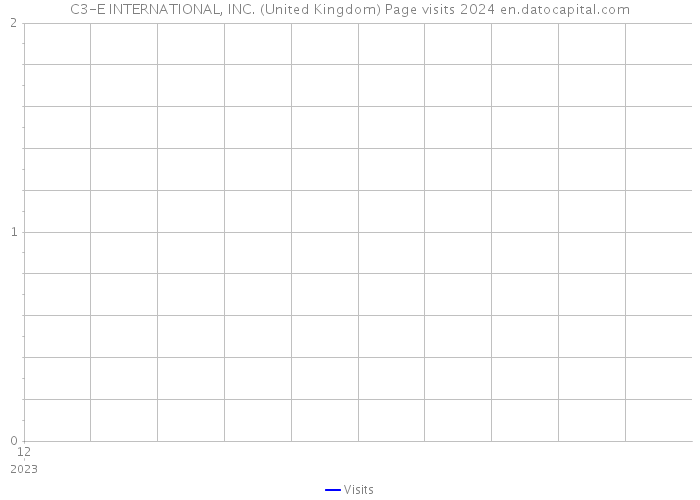 C3-E INTERNATIONAL, INC. (United Kingdom) Page visits 2024 