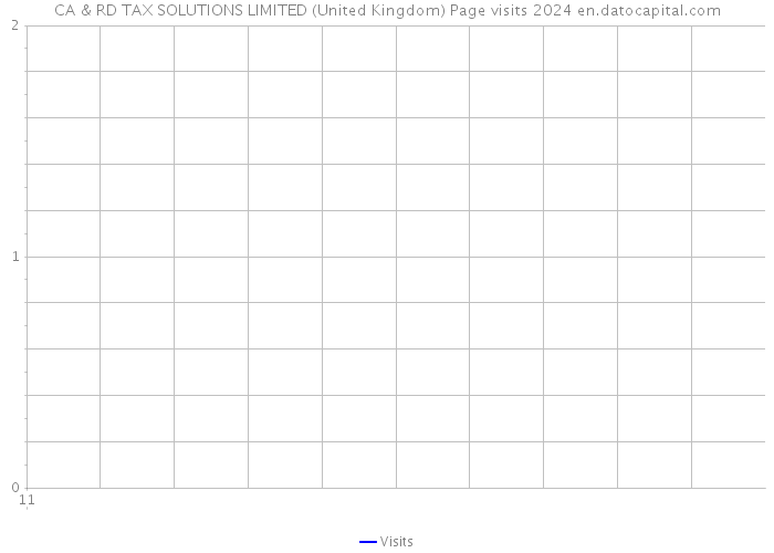CA & RD TAX SOLUTIONS LIMITED (United Kingdom) Page visits 2024 