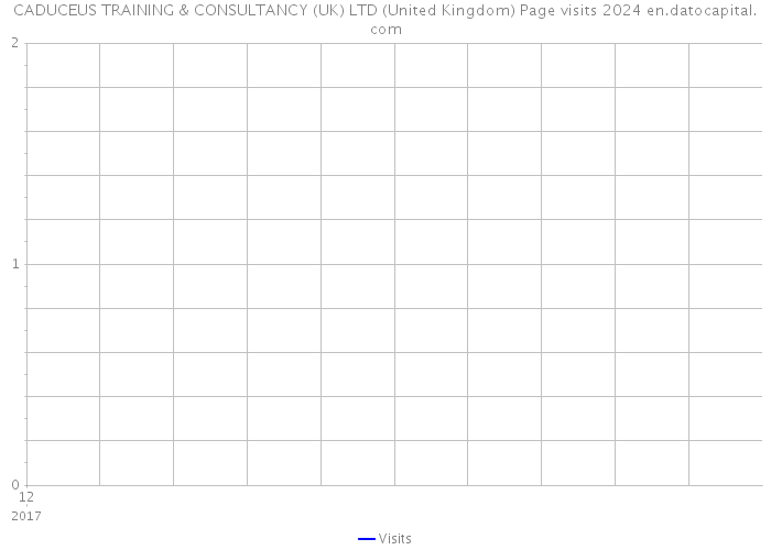 CADUCEUS TRAINING & CONSULTANCY (UK) LTD (United Kingdom) Page visits 2024 