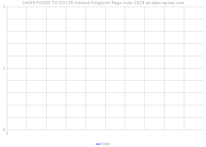 CAIN'S FOODS TO GO LTD (United Kingdom) Page visits 2024 