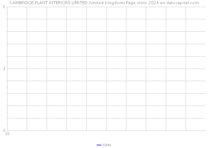 CAMBRIDGE PLANT INTERIORS LIMITED (United Kingdom) Page visits 2024 