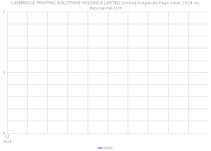 CAMBRIDGE PRINTING SOLUTIONS HOLDINGS LIMITED (United Kingdom) Page visits 2024 