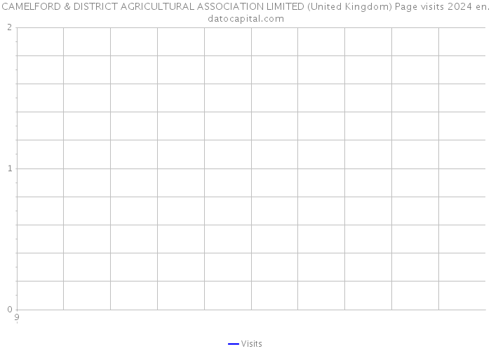 CAMELFORD & DISTRICT AGRICULTURAL ASSOCIATION LIMITED (United Kingdom) Page visits 2024 