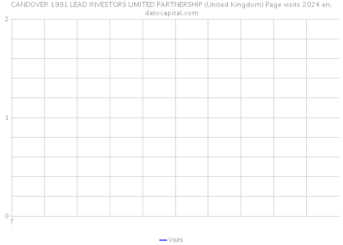 CANDOVER 1991 LEAD INVESTORS LIMITED PARTNERSHIP (United Kingdom) Page visits 2024 