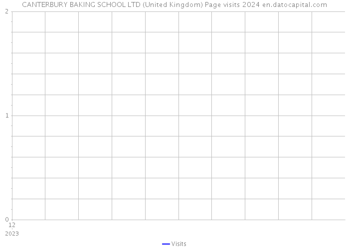 CANTERBURY BAKING SCHOOL LTD (United Kingdom) Page visits 2024 