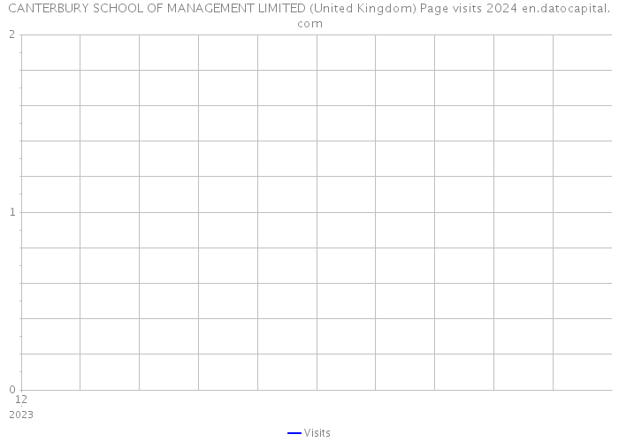CANTERBURY SCHOOL OF MANAGEMENT LIMITED (United Kingdom) Page visits 2024 
