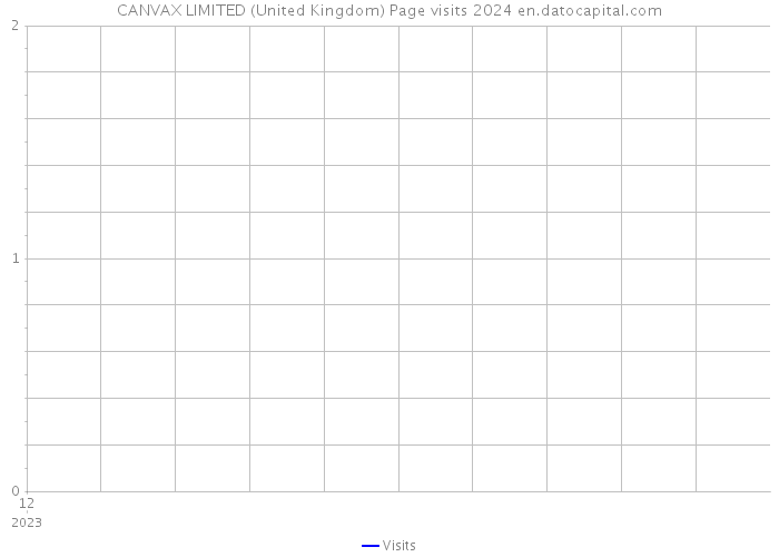 CANVAX LIMITED (United Kingdom) Page visits 2024 