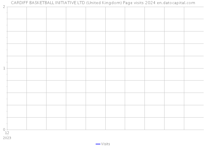 CARDIFF BASKETBALL INITIATIVE LTD (United Kingdom) Page visits 2024 