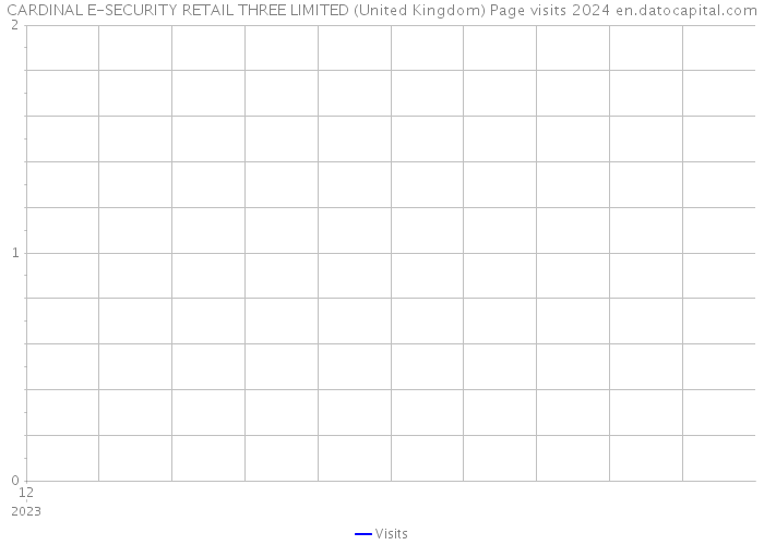 CARDINAL E-SECURITY RETAIL THREE LIMITED (United Kingdom) Page visits 2024 