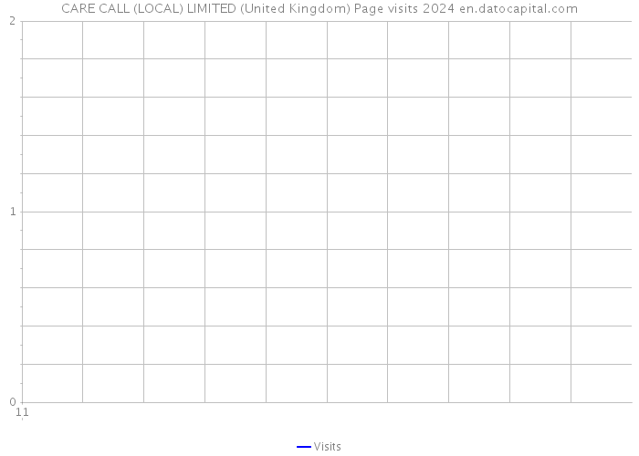 CARE CALL (LOCAL) LIMITED (United Kingdom) Page visits 2024 