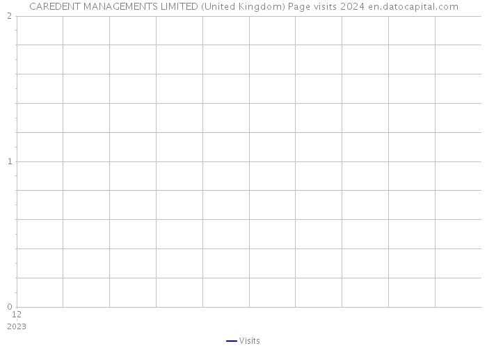 CAREDENT MANAGEMENTS LIMITED (United Kingdom) Page visits 2024 