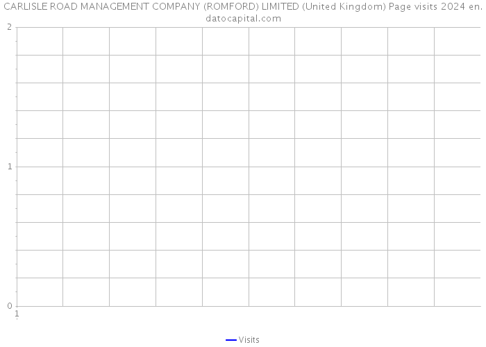 CARLISLE ROAD MANAGEMENT COMPANY (ROMFORD) LIMITED (United Kingdom) Page visits 2024 