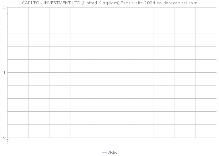 CARLTON INVESTMENT LTD (United Kingdom) Page visits 2024 