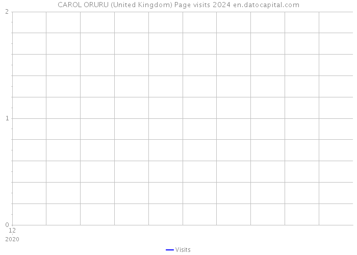 CAROL ORURU (United Kingdom) Page visits 2024 