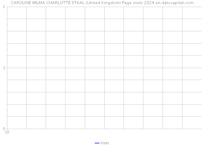 CAROLINE WILMA CHARLOTTE STAAL (United Kingdom) Page visits 2024 
