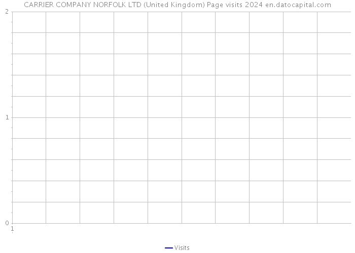 CARRIER COMPANY NORFOLK LTD (United Kingdom) Page visits 2024 