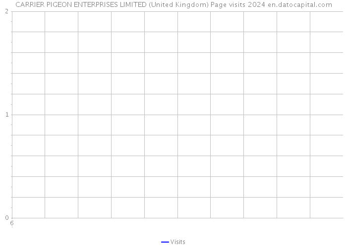 CARRIER PIGEON ENTERPRISES LIMITED (United Kingdom) Page visits 2024 